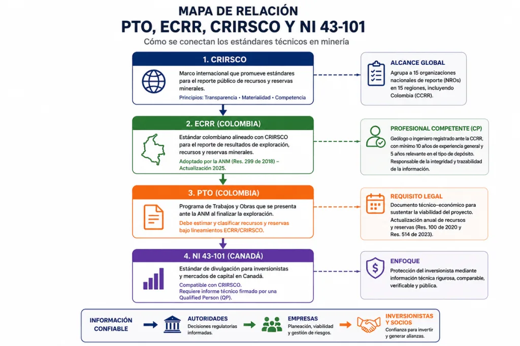 Mapa de relación entre PTO, ECRR, CRIRSCO y NI 43-101 en estándares técnicos mineros para Colombia e inversión internacional.